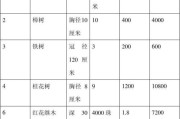 绿化养护一二三级标准及收费（1-12月绿化养护计划）