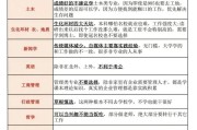 建筑专业大学排名（张雪峰谈建筑学就业）