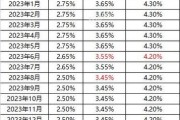 现行lpr贷款利率是多少（2025最新贷款利率）
