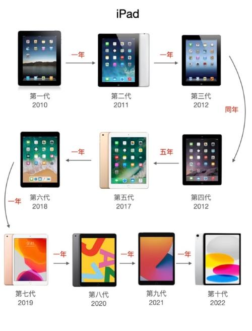 ipad所有型号上市顺序（ipad发布时间顺序）