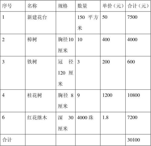 绿化养护一二三级标准及收费(1-12月绿化养护计划)