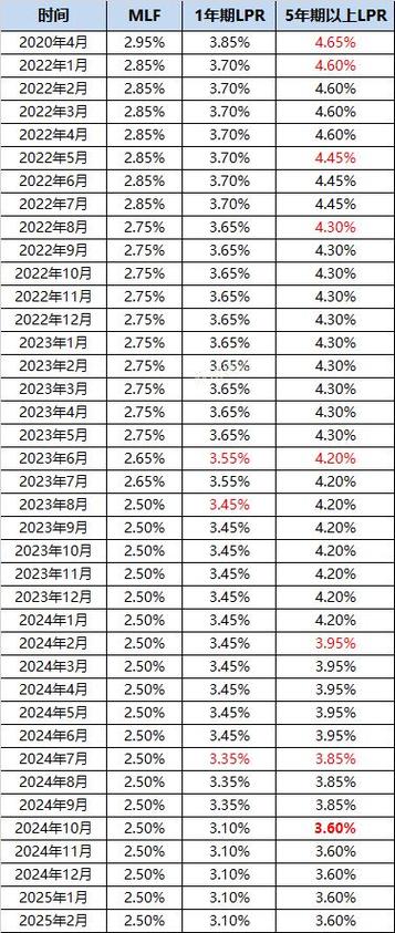 现行lpr贷款利率是多少（2025最新贷款利率）
