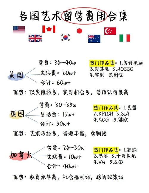 出国艺术留学机构收费(湖北巨鸿出国费用明细)