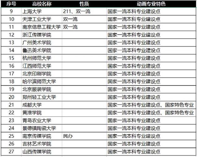世界动画专业大学排名前十强（动画专业全国排名）