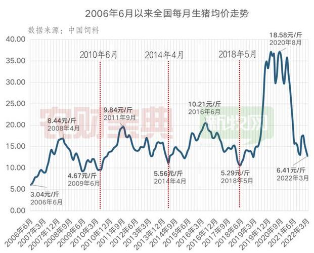 2022年5月19日生猪价格（2022年上半年生猪行情走势）