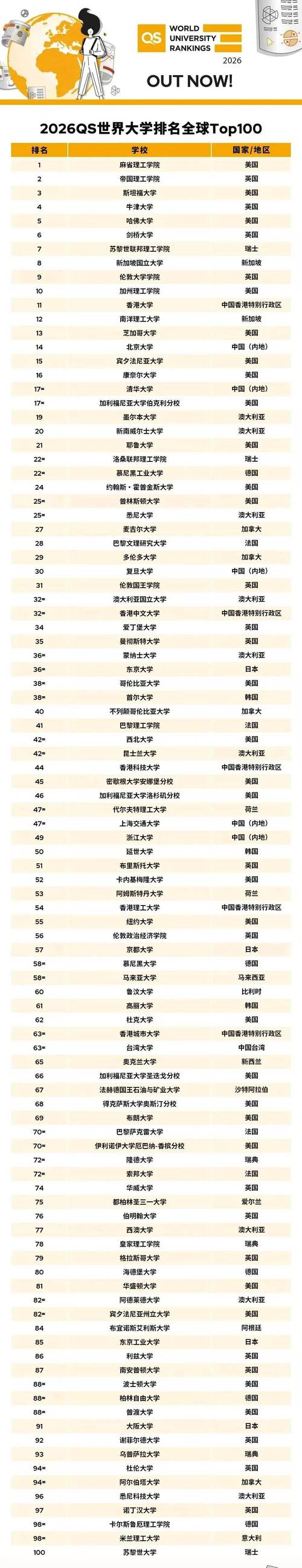 ual大学世界排名（SQA最建议去的三个大学）